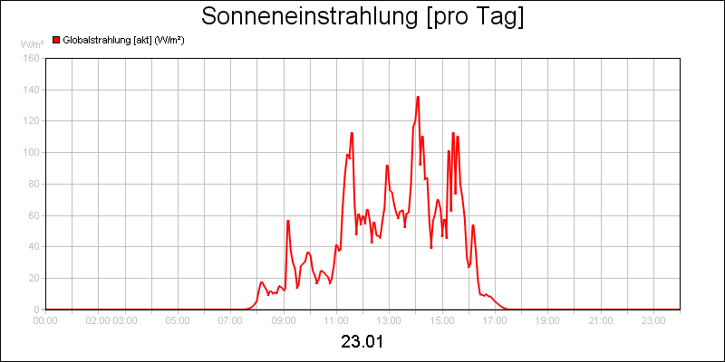 line diagram