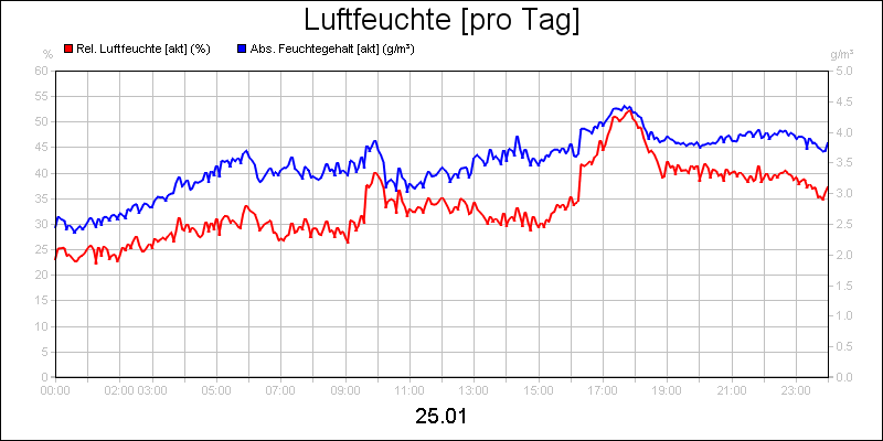 line diagram