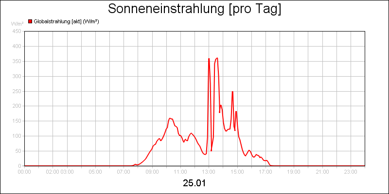line diagram