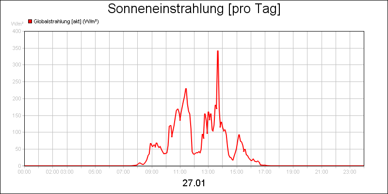 line diagram