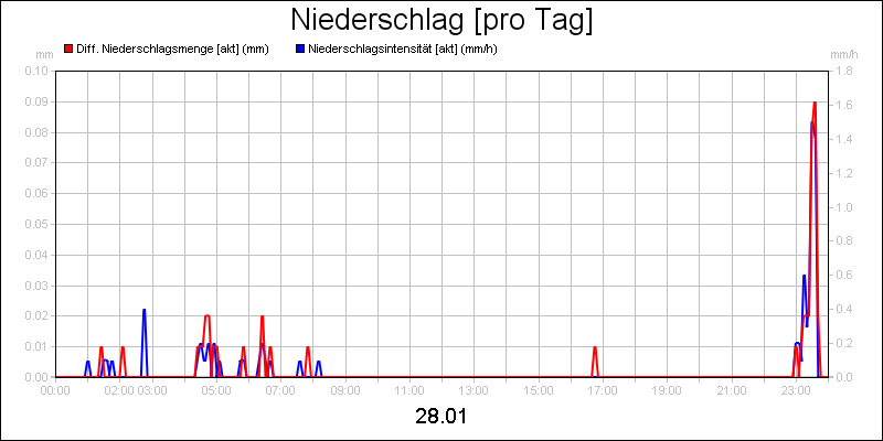 line diagram