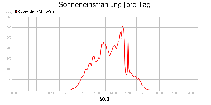 line diagram