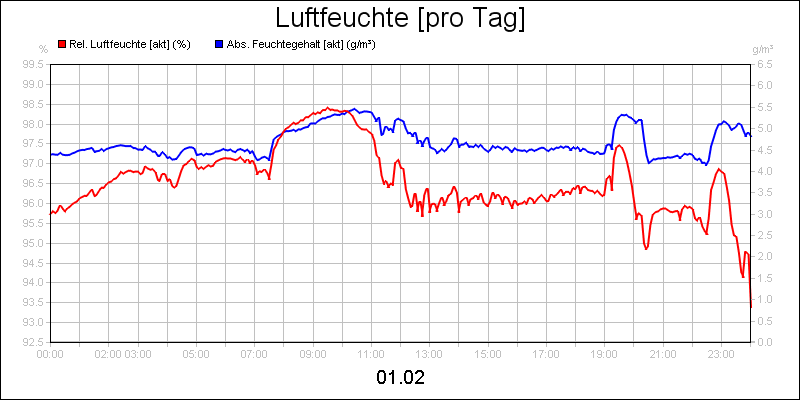 line diagram