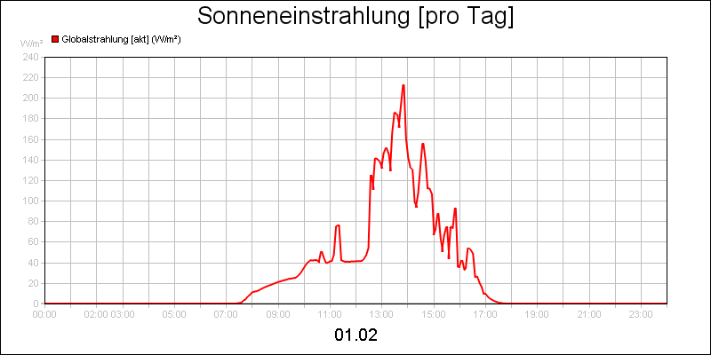 line diagram