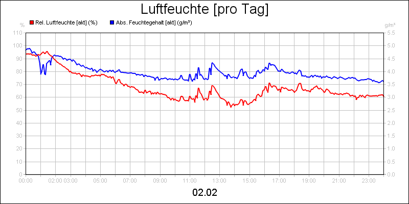 line diagram