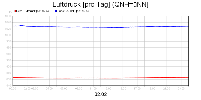 line diagram