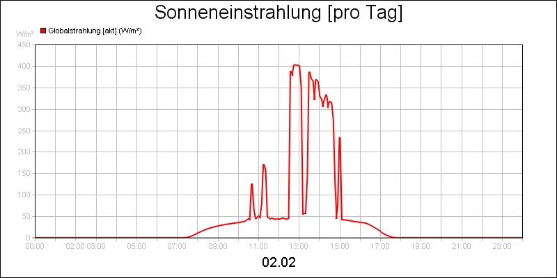 line diagram