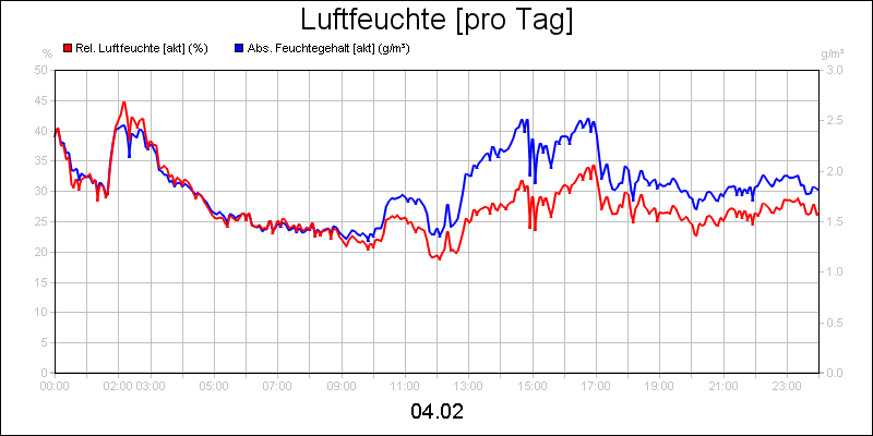 line diagram