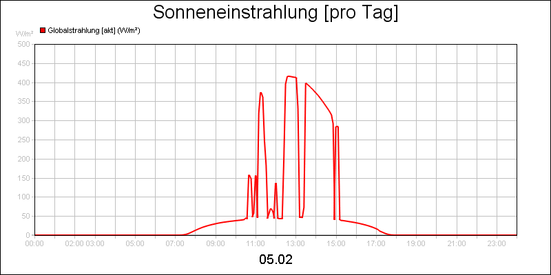 line diagram