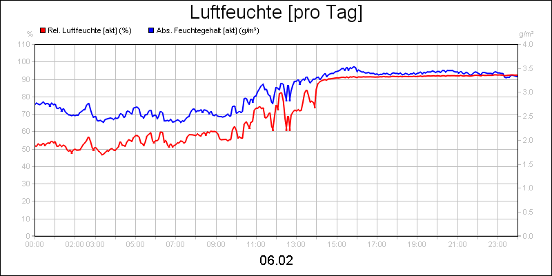 line diagram