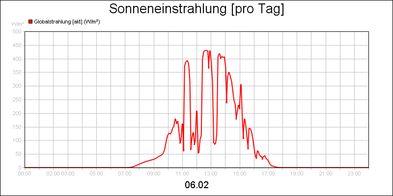 line diagram
