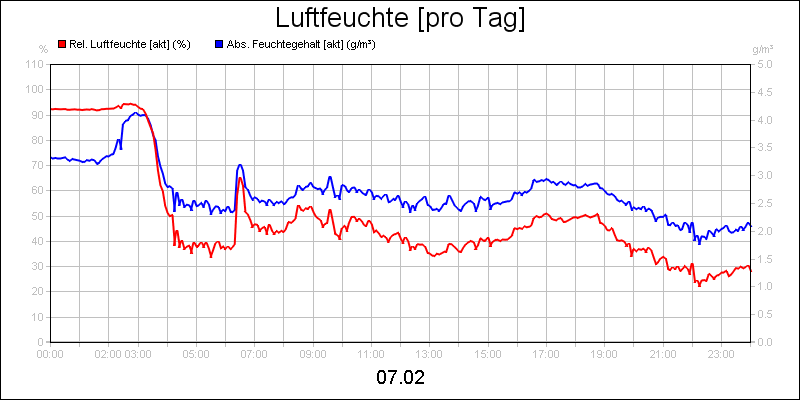 line diagram