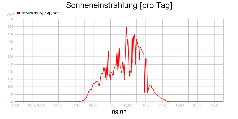 line diagram