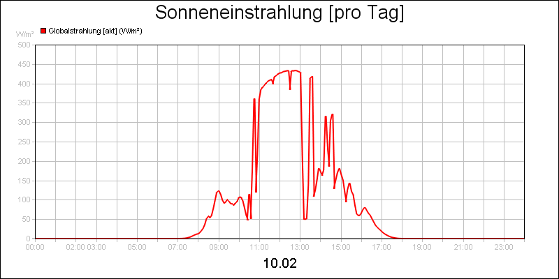 line diagram