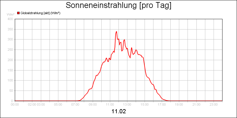 line diagram