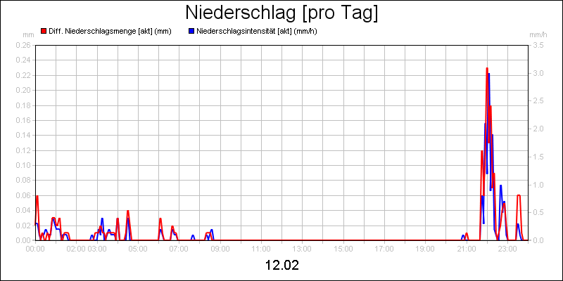 line diagram