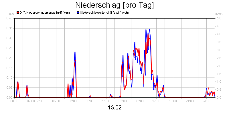 line diagram