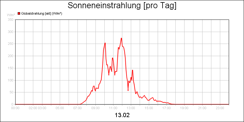 line diagram