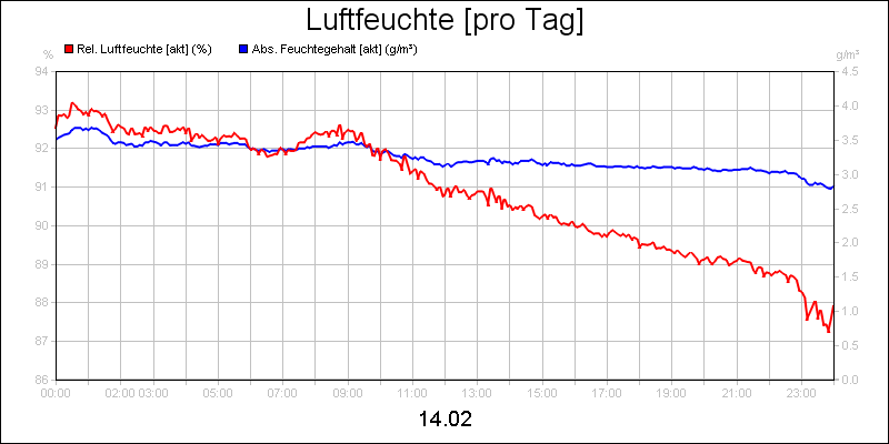 line diagram
