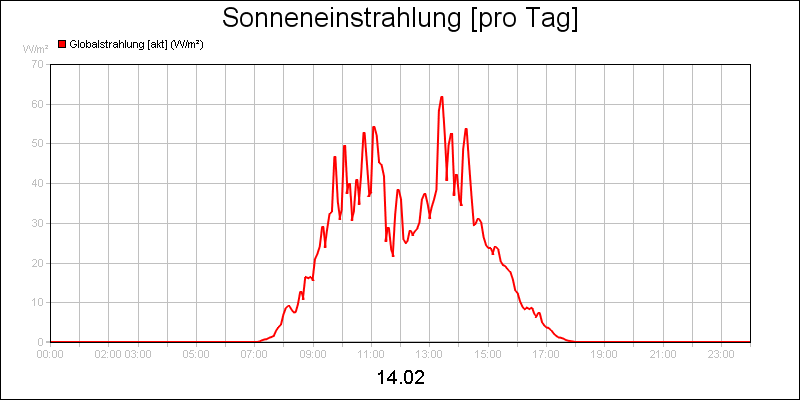 line diagram