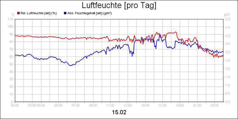 line diagram