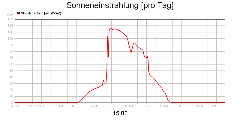 line diagram