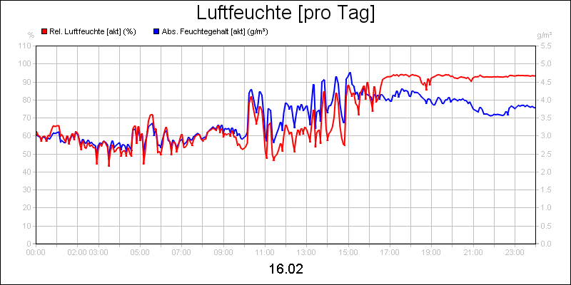 line diagram