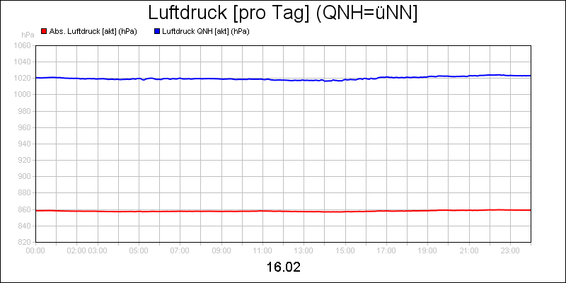 line diagram