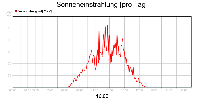 line diagram