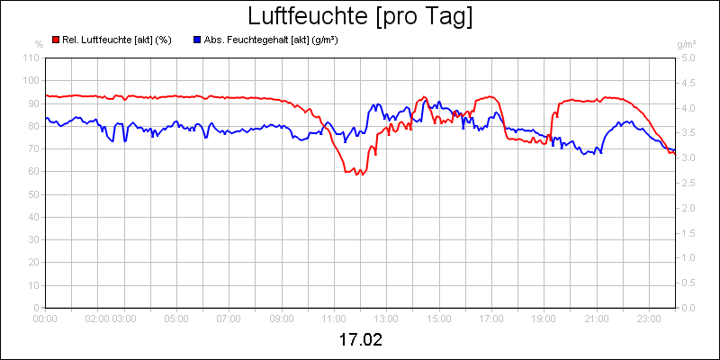 line diagram
