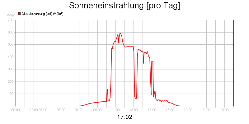 line diagram