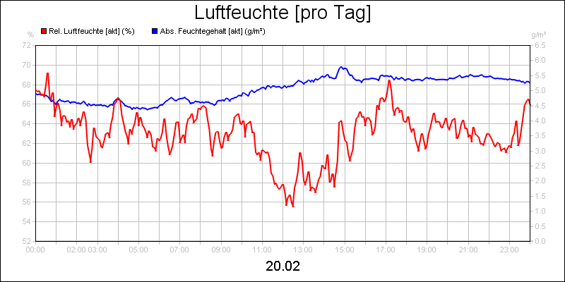 line diagram