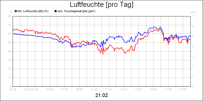 line diagram