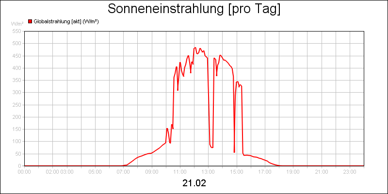 line diagram