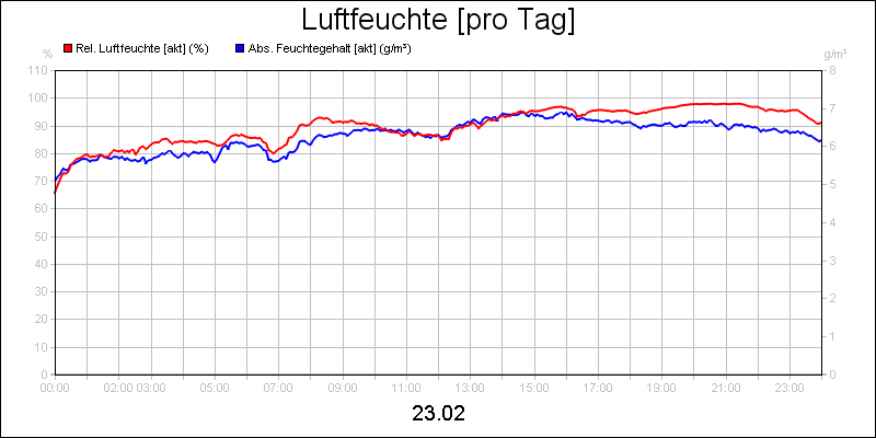 line diagram