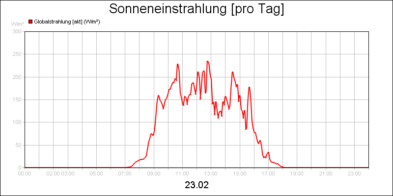 line diagram
