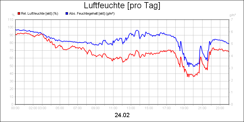 line diagram
