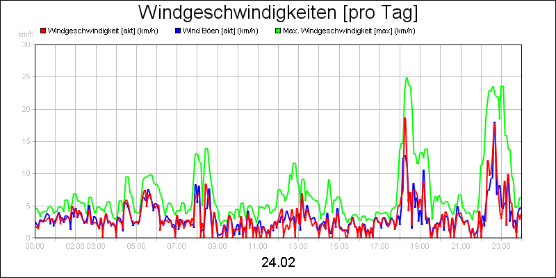 line diagram