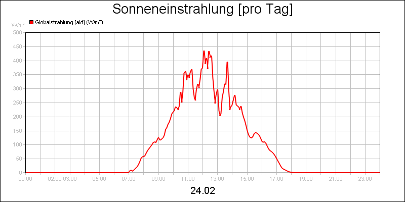 line diagram