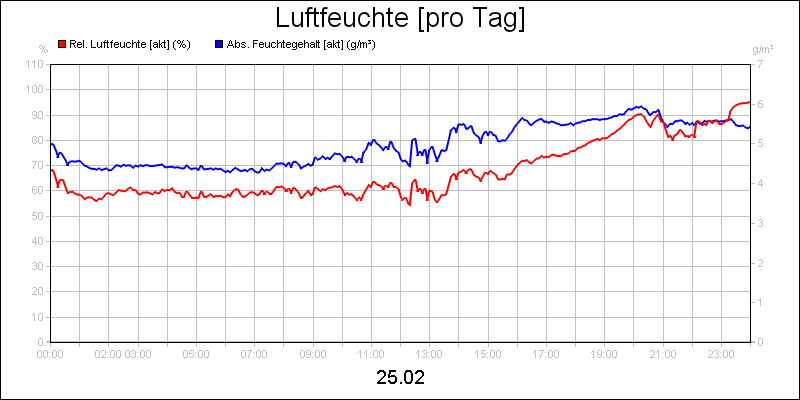 line diagram