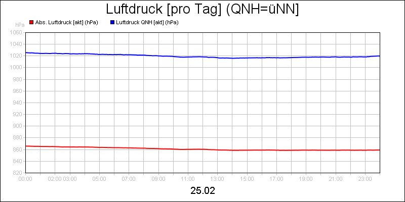 line diagram