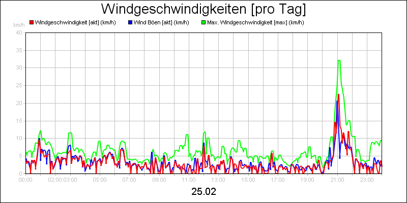 line diagram