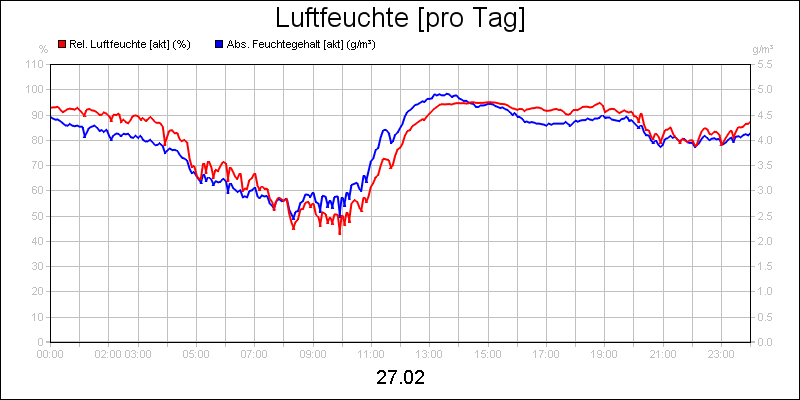 line diagram