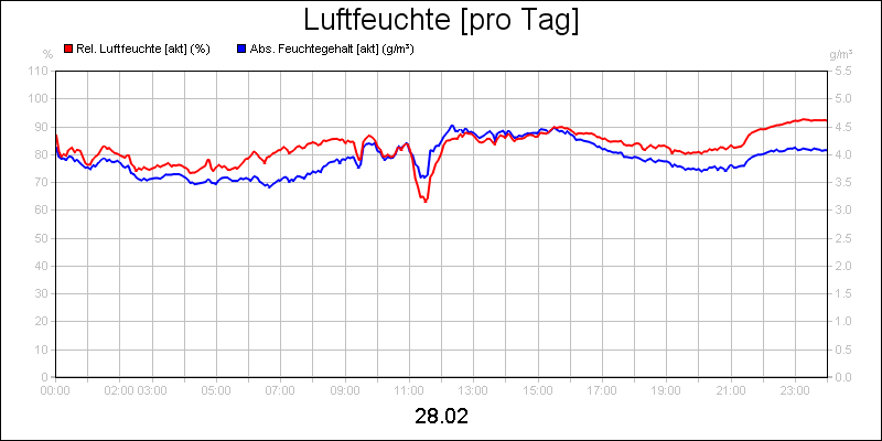 line diagram
