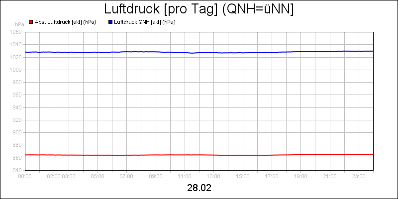 line diagram