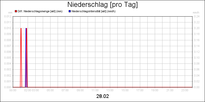 line diagram