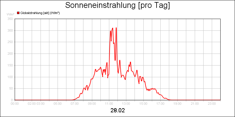 line diagram