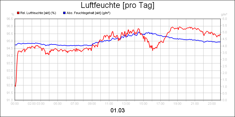 line diagram