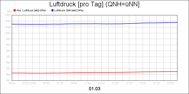 line diagram