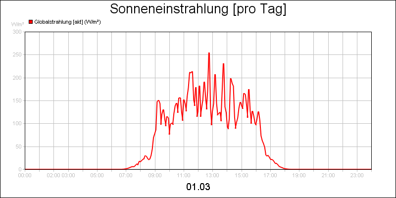 line diagram